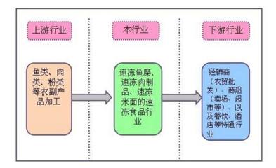解析投資 速凍食品市場與肉制品及副產品加工