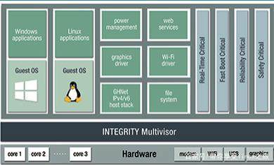 Green Hills 軟件公司推出安全虛擬化及車用 Linux 研發(fā)工具，強(qiáng)化網(wǎng)絡(luò)與信息安全