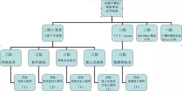 2020年計(jì)算機(jī)等級(jí)考試等級(jí)與科目構(gòu)成探析——以網(wǎng)絡(luò)與信息安全軟件開(kāi)發(fā)為例